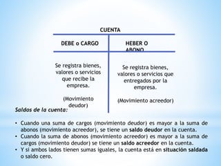 CUENTA
DEBE o CARGO HEBER O
ABONO
Se registra bienes,
valores o servicios
que recibe la
empresa.
(Movimiento
deudor)
Se registra bienes,
valores o servicios que
entregados por la
empresa.
(Movimiento acreedor)
Saldos de la cuenta:
• Cuando una suma de cargos (movimiento deudor) es mayor a la suma de
abonos (movimiento acreedor), se tiene un saldo deudor en la cuenta.
• Cuando la suma de abonos (movimiento acreedor) es mayor a la suma de
cargos (movimiento deudor) se tiene un saldo acreedor en la cuenta.
• Y si ambos lados tienen sumas iguales, la cuenta está en situación saldada
o saldo cero.
 