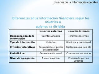 Diferencias en la información financiera según los
usuarios a
quienes va dirigida
Usuarios de la información contable
Usuarios externos Usuarios internos
Denominación de la
información
Cuentas Anuales Informes Internos
Tipo de información Histórica Histórica y previsional
Criterios valorativos Básicamente el precio
de adquisición
Cualquiera que sea útil
Periodicidad Generalmente anual Cuando sea necesario
Nivel de agregación A nivel empresa El deseado por los
usuarios
 