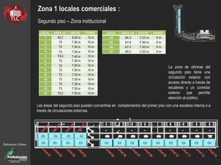 Zona 1 locales comerciales :
Segundo piso – Zona institucional
Las áreas del segundo piso pueden convertirse en complementos del primer piso con una escalera interna o a
través de circulaciones externas.
Sabemos Cómo
LOCAL AREA m2 ANCHO FONDO
1 63.7 6.30 m 10 m
2 73 7.30 m 10 m
3 73 7.30 m 10 m
4 73 7.30 m 10 m
5 74.5 7.45 m 10 m
6 73 7.30 m 10 m
7 73 7.30 m 10 m
8 73 7.30 m 10 m
9 73 7.30 m 10 m
10 73 7.30 m 10 m
11 73 7.30 m 10 m
12 73 7.30 m 10 m
13 72.2 7.30 m 10 m
LOCAL AREA m2 ANCHO FONDO
14 66.3 7.23 m 9 m
15 67.6 7.30 m 9 m
16 67.5 7.30 m 9 m
17 69.2 7.33 m 9 m
La zona de oficinas del
segundo piso tiene una
circulación exterior con
acceso directo a través de
escaleras y un corredor
exterior que permite
atención al público.
 