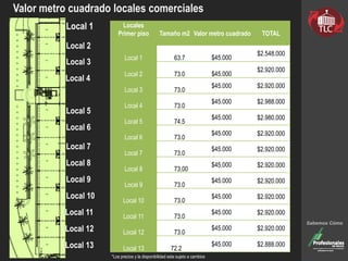 Valor metro cuadrado locales comerciales
Sabemos Cómo
Locales
Primer piso Tamaño m2 Valor metro cuadrado TOTAL
Local 1 63.7 $45.000
$2.548.000
Local 2 73.0 $45.000
$2.920.000
Local 3 73.0
$45.000 $2.920.000
Local 4 73.0
$45.000 $2.988.000
Local 5 74.5
$45.000 $2.980.000
Local 6 73.0
$45.000 $2.920.000
Local 7 73.0
$45.000 $2.920.000
Local 8 73,00
$45.000 $2.920.000
Local 9 73.0
$45.000 $2.920.000
Local 10 73.0
$45.000 $2.920.000
Local 11 73.0
$45.000 $2.920.000
Local 12 73.0
$45.000 $2.920.000
Local 13 72.2
$45.000 $2.888.000
Local 1
Local 2
Local 3
Local 4
Local 5
Local 6
Local 7
Local 8
Local 9
Local 10
Local 11
Local 12
Local 13
*Los precios y la disponibilidad esta sujeto a cambios
 