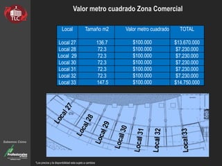 Valor metro cuadrado Zona Comercial
Sabemos Cómo
Local Tamaño m2 Valor metro cuadrado TOTAL
Local 27 136.7 $100.000 $13.670.000
Local 28 72.3 $100.000 $7.230.000
Local 29 72.3 $100.000 $7.230.000
Local 30 72.3 $100.000 $7.230.000
Local 31 72.3 $100.000 $7.230.000
Local 32 72.3 $100.000 $7.230.000
Local 33 147.5 $100.000 $14.750.000
*Los precios y la disponibilidad esta sujeto a cambios
 