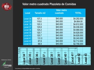 $14.318.000
Valor metro cuadrado Plazoleta de Comidas
Sabemos Cómo
Local Tamaño m2
Valor metro
cuadrado TOTAL
Local 34 107.3 $40.000 $4.292.000
Local 35 116.6 $40.000 $4.664.00
Local 36 120.3 $40.000 $4.812.000
Local 37 125.9 $40.000 $5.036.000
Local 38 124.2 $40.000 $4.968.000
Local 39 120.7 $40.000 $4.828.000
Local 40 120.7 $40.000 $4.828.000
Local 41 131.0 $40.000 $5.240.000
Local 42 67.8 $40.000 $2.712.000
Local 43 68.9 $40.000 $2.756.000
Local38
Local37
Local40
Local39
Local36
Local34
Local35
Local41
Local42
Local43
*Los precios y la disponibilidad esta sujeto a cambios
 