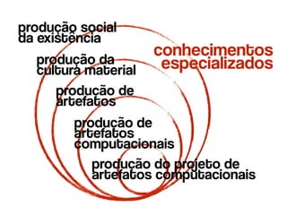 conhecimentos
especializados
produção de
artefatos
produção de
artefatos
computacionais
produção do projeto de
artefatos computacionais
produção da 
cultura material
produção social 
da existência
 