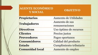 AGENTE ECONÓMICO 
Y SOCIAL 
OBJETIVO 
Propietarios Aumento de Utilidades 
Trabajadores 
Aumento de sus 
remuneraciones 
Directivos Uso óptimo de recursos 
Clientes Precios justos 
Proveedores Pagos oportunos 
Consumidores Calidad del producto 
Estado Cumplimiento tributario 
Comunidad local Aumento de empleo 
 
