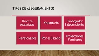 TIPOS DE ASEGURAMIENTOS
Directo
Asalariado Voluntario
Trabajador
Independiente
Pensionados Por el Estado
Protecciones
Familiares
 