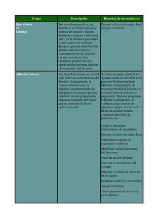 Grupo Descripción Derechos de sus miembros
Operadores
de
Cuentas
Sus miembros pueden crear,
modificar y eliminar grupos y
cuentas de usuario y equipo
dentro de cualquier contenedor
salvo en la unidad organizativa
Controladores de dominio.
Tampoco pueden modificar los
grupos Administradores o
Administradores del dominio
(ni sus miembros). Sus
miembros pueden iniciar y
cerrar sesión de forma local en
el controlador del dominio.
Permitir el inicio de sesión local
Apagar el sistema
Administradores Sus miembros tienen un control
total sobre los controladores del
dominio. Lógicamente, la
cuenta Administrador es
miembro predeterminado de
este grupo.Un usuario que sea
miembro de este grupo podrá
asignarse cualquier privilegio
que no ostentara de forma
predeterminada.
Acceder al equipo desde la red
Ajustar cuotas de memoria a los
procesos Realizar backups
Eliminar comprobación de
recorrido Modificar la hora del
sistema Crear un archivo de
paginación. Depurar programas
Habilitar la delegación de
confianza para cuentas de
usuario y equipo. Forzar cierre
desde un sistema remoto
Aumentar prioridad de
planificación
Cargar y descargar
controladores de dispositivo
Permitir el inicio de sesión local
Administrar registro de
seguridad y auditoría
Modificar valores de entorno
del firmware
Analizar un solo proceso
Analizar el rendimiento del
sistema
Eliminar el estado de conexión
de un equipo.
Restaurar archivos y directorios
Apagar el sistema
Tomar posesión de archivos y
otros objetos
 