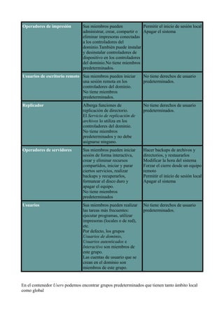 Operadores de impresión Sus miembros pueden
administrar, crear, compartir o
eliminar impresoras conectadas
a los controladores del
dominio.También puede instalar
y desinstalar controladores de
dispositivo en los controladores
del dominio.No tiene miembros
predeterminados.
Permitir el inicio de sesión local
Apagar el sistema
Usuarios de escritorio remoto Sus miembros pueden iniciar
una sesión remota en los
controladores del dominio.
No tiene miembros
predeterminados.
No tiene derechos de usuario
predeterminados.
Replicador Alberga funciones de
replicación de directorio.
El Servicio de replicación de
archivos lo utiliza en los
controladores del dominio.
No tiene miembros
predeterminados y no debe
asignarse ninguno.
No tiene derechos de usuario
predeterminados.
Operadores de servidores Sus miembros pueden iniciar
sesión de forma interactiva,
crear y eliminar recursos
compartidos, iniciar y parar
ciertos servicios, realizar
backups y recuperarlos,
formatear el disco duro y
apagar el equipo.
No tiene miembros
predeterminados
Hacer backups de archivos y
directorios, y restaurarlos
Modificar la hora del sistema
Forzar el cierre desde un equipo
remoto
Permitir el inicio de sesión local
Apagar el sistema
Usuarios Sus miembros pueden realizar
las tareas más frecuentes:
ejecutar programas, utilizar
impresoras (locales o de red),
etc.
Por defecto, los grupos
Usuarios de dominio,
Usuarios autenticados e
Interactivo son miembros de
este grupo.
Las cuentas de usuario que se
crean en el dominio son
miembros de este grupo.
No tiene derechos de usuario
predeterminados.
En el contenedor Users podemos encontrar grupos predeterminados que tienen tanto ámbito local
como global
 
