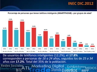 INEC DIC.2012

De usuarios de teléfonos inteligentes (12.2%), el 17.8%
corresponden a personas de 16 a 24 años, seguidos los de 25 a 34
años con 17.2%. Total del 35% de la población.

 