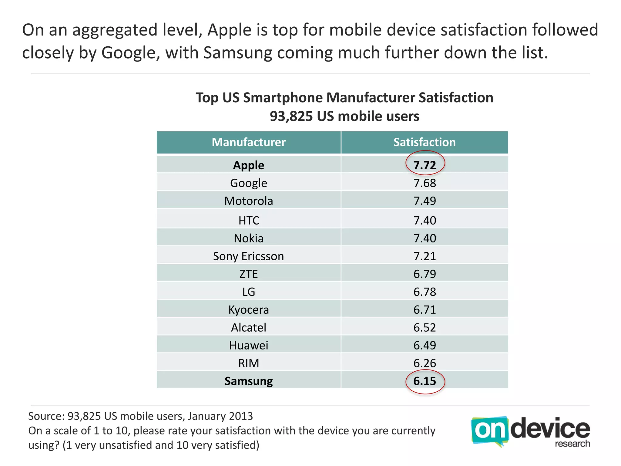 On an aggregated level, Apple is top for mobile device satisfaction followed
closely by Google, with Samsung coming much further down the list.

                                   Top US Smartphone Manufacturer Satisfaction
                                             93,825 US mobile users
                                      Manufacturer                           Satisfaction
                                          Apple                                  7.72
                                          Google                                 7.68
                                         Motorola                                7.49
                                            HTC                                  7.40
                                           Nokia                                 7.40
                                       Sony Ericsson                             7.21
                                            ZTE                                  6.79
                                             LG                                  6.78
                                          Kyocera                                6.71
                                          Alcatel                                6.52
                                          Huawei                                 6.49
                                            RIM                                  6.26
                                         Samsung                                 6.15

Source: 93,825 US mobile users, January 2013
On a scale of 1 to 10, please rate your satisfaction with the device you are currently
using? (1 very unsatisfied and 10 very satisfied)
 