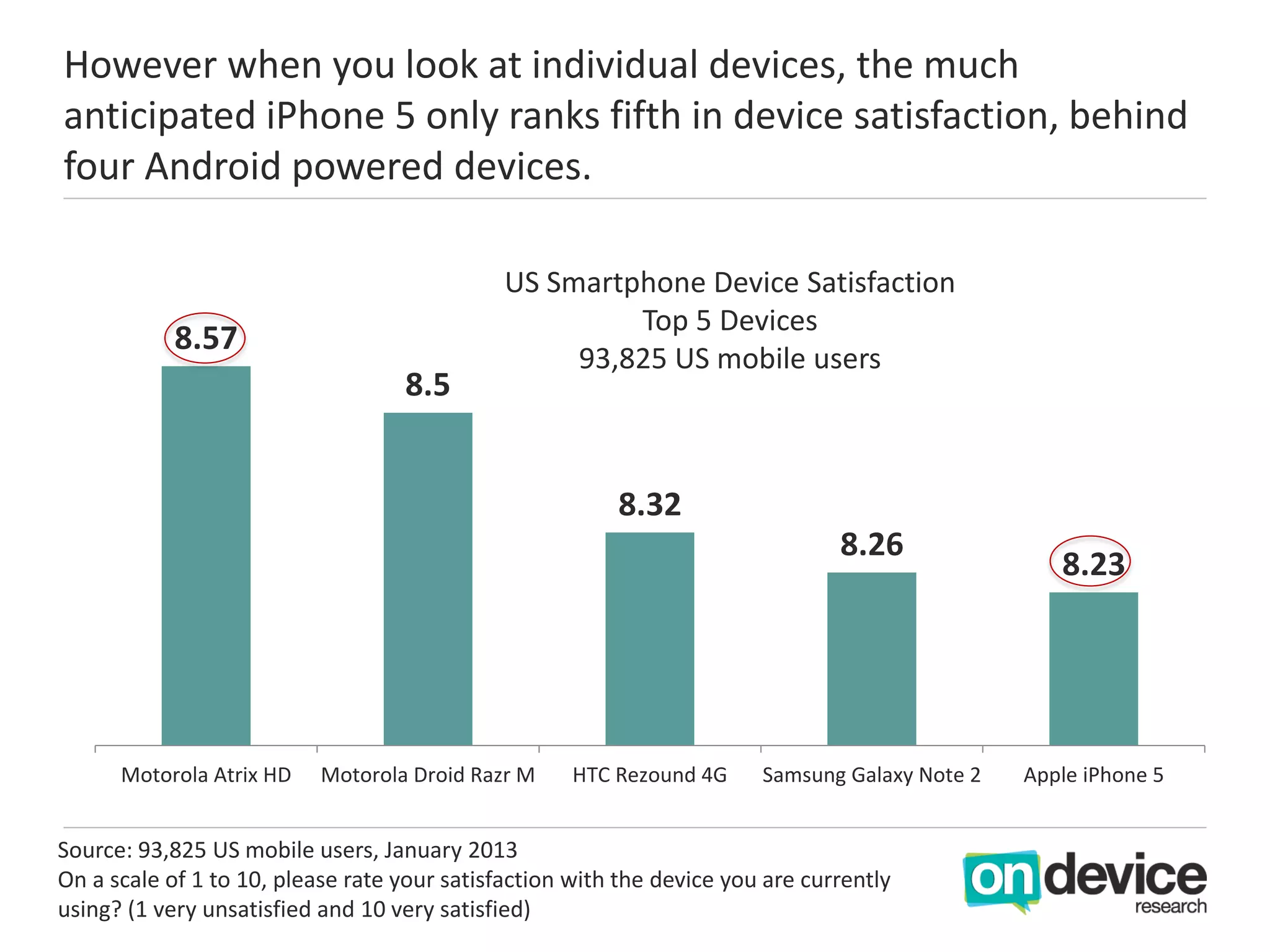 However when you look at individual devices, the much
anticipated iPhone 5 only ranks fifth in device satisfaction, behind
four Android powered devices.

                                              US Smartphone Device Satisfaction
                                                       Top 5 Devices
            8.57
                                                   93,825 US mobile users
                                   8.5


                                                         8.32
                                                                                8.26
                                                                                                   8.23




      Motorola Atrix HD    Motorola Droid Razr M     HTC Rezound 4G     Samsung Galaxy Note 2   Apple iPhone 5


Source: 93,825 US mobile users, January 2013
On a scale of 1 to 10, please rate your satisfaction with the device you are currently
using? (1 very unsatisfied and 10 very satisfied)
 