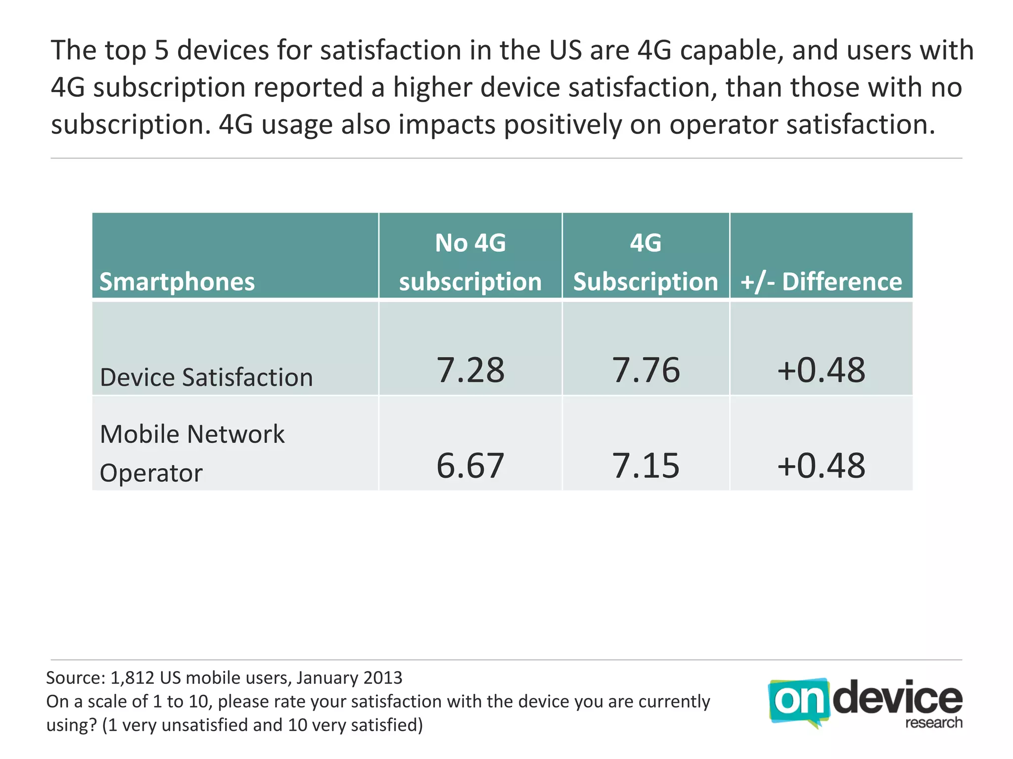 The top 5 devices for satisfaction in the US are 4G capable, and users with
4G subscription reported a higher device satisfaction, than those with no
subscription. 4G usage also impacts positively on operator satisfaction.


                                                No 4G                   4G
      Smartphones                            subscription           Subscription +/- Difference


      Device Satisfaction                         7.28                   7.76            +0.48
      Mobile Network
      Operator                                    6.67                   7.15            +0.48




Source: 1,812 US mobile users, January 2013
On a scale of 1 to 10, please rate your satisfaction with the device you are currently
using? (1 very unsatisfied and 10 very satisfied)
 
