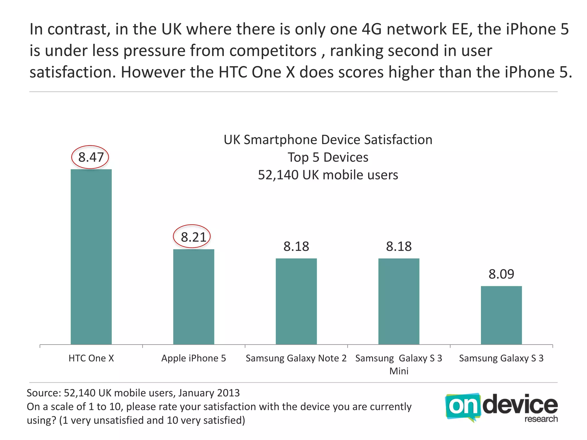 In contrast, in the UK where there is only one 4G network EE, the iPhone 5
is under less pressure from competitors , ranking second in user
satisfaction. However the HTC One X does scores higher than the iPhone 5.


                                           UK Smartphone Device Satisfaction
           8.47                                      Top 5 Devices
                                                52,140 UK mobile users



                                  8.21
                                                         8.18                   8.18
                                                                                                 8.09




         HTC One X            Apple iPhone 5    Samsung Galaxy Note 2 Samsung Galaxy S 3   Samsung Galaxy S 3
                                                                            Mini

Source: 52,140 UK mobile users, January 2013
On a scale of 1 to 10, please rate your satisfaction with the device you are currently
using? (1 very unsatisfied and 10 very satisfied)
 