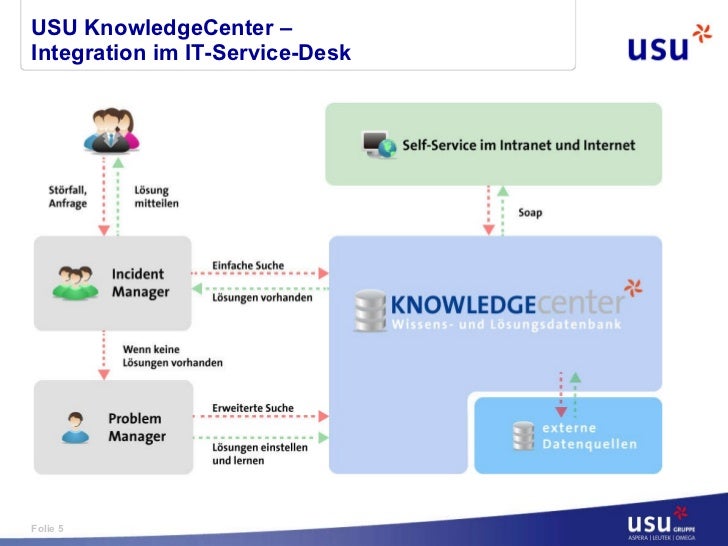 Usu Knowledgecenter Im It Service Desk