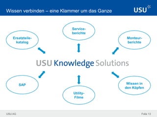 USU AG
Wissen verbinden – eine Klammer um das Ganze
Folie 13
Ersatzteile-
katalog
Service-
berichte
Monteur-
berichte
SAP
Utility-
Filme
Wissen in
den Köpfen
 
