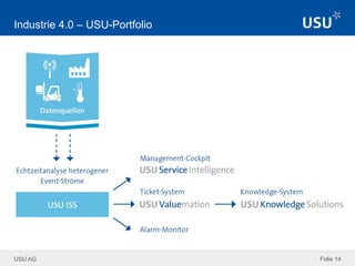 USU AG Folie 14
Industrie 4.0 – USU-Portfolio
 