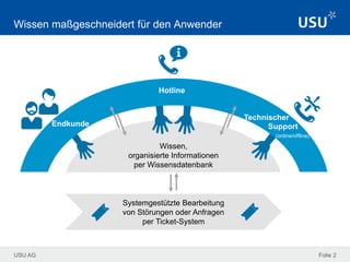USU AG Folie 2
Wissen maßgeschneidert für den Anwender
Wissen,
organisierte Informationen
per Wissensdatenbank
Endkunde
Hotline
(online/offline)
Support
Systemgestützte Bearbeitung
von Störungen oder Anfragen
per Ticket-System
Technischer
 