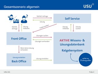 USU AG Folie 4
Gesamtszenario allgemein
 