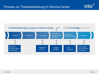 USU AG Folie 5
Prozess zur Ticketbearbeitung im Service-Center
 