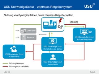 USU AG Folie 7
USU KnowledgeScout – zentrales Ratgebersystem
Nutzung von Synergieeffekten durch zentrales Ratgebersystem
Reports
CRM / ERP
Störung behoben
Störung nicht behoben
Störung
Auf der Maschine
Remote Service Center
Innendienst
Außendienst
 