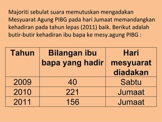 Majoriti sebulat suara memutuskan mengadakan Mesyuarat Agung PIBG pada hari Jumaat memandangkan kehadiran pada tahun lepas (2011) baik. Berikut adalah butir-butir kehadiran ibu bapa ke mesy.agung PIBG : Tahun Bilangan ibu bapa yang hadir Hari mesyuarat diadakan 2009 40 Sabtu 2010 221 Jumaat 2011 156 Jumaat 