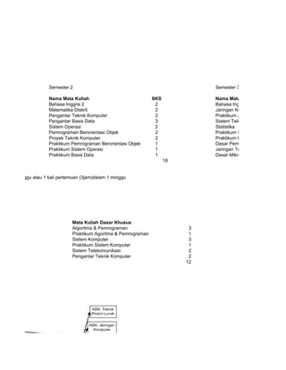 Semester 2                                                    Semester 3

                      Nama Mata Kuliah                              SKS             Nama Mata Kuliah
                      Bahasa Inggris 2                               2              Bahasa Inggris 3
                      Matematika Diskrit                             2              Jaringan Komputer
                      Pengantar Teknik Komputer                      2              Praktikum Jaringan Komputer
                      Pengantar Basis Data                           3              Sistem Telekomunikasi
                      Sistem Operasi                                 2              Statistika
                      Pemrograman Berorientasi Objek                 2              Praktikum Statistika
                      Proyek Teknik Komputer                         2              Praktikum Pemrograman Bahasa R
                      Praktikum Pemrograman Berorientasi Objek       1              Dasar Pemrograman Bahasa JAV
                      Praktikum Sistem Operasi                       1              Jaringan Telekomunikasi & Praktik
                      Praktikum Basis Data                           1              Dasar Mikrokontroler & Praktikum
                                                                          18


dalam 1 minggu atau 1 kali pertemuan (3jam)dalam 1 minggu




                                 Mata Kuliah Dasar Khusus
                                 Algoritma & Pemrograman                        3
                                 Praktikum Agoritma & Pemrograman               1
                                 Sistem Komputer                                3
                                 Praktikum Sistem Komputer                      1
                                 Sistem Telekomunikasi                          2
                                 Pengantar Teknik Komputer                      2
                                                                               12
 