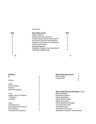 Semester 5

               SKS                     Nama Mata Kuliah                           SKS
                2                      Sistem Tersebar                             2
                3                      Interaksi Manusia-Komputer                  3
                1                      Pengembangan Aplikasi Client-Server         3
                3                      e-Commerce Security & Architecture          2
                1                      Praktikum e-Commerce & Architecture         1
                2                      Sistem Waktu-Nyata                          2
                1                      Kewarganegaraan                             2
                2                      Praktikum Pengemb. Ap. Client-Server        1
                2                      Teknologi Integrasi Bisnis                  2
                2
                1
                     20                                                                 18




 ah Khusus Keahlian                                                   Mata Kuliah Kerja Nyata
eknik Komputer                                 2                      Kerja Praktek               2
                                               3                      Proyek Akhir                4
 Jaringan Komputer                             1                                                  6
                                               3
 Jaringan Nirkabel                             1
Telekomunikasi & Praktikum                     3
System Administrator                           3
 Network System Administrator                  1
                                               2                      Mata Kulliah Khusus Peminatan (3 sks)
 Network Security                              1                      Sistem Robotika
man Lanjut Bahasa JAVA & Praktikum             2                      Embedded Systems
eb Services + Praktikum                        2                      Sistem Multimedia
 XML & Web Services                            1                      Teknik Sentral Digital
                                               2                      Mobile Computing
Manusia-Komputer                               3                      Teknik Reparasi Perangkat
angan Aplikasi Client-Server                   3                      Teknologi Serat Optik
 Pengembangan Aplikasi Client-Server           1                      Teknologi Antena
rce Security & Architecture                    2                      Teknologi Audio-Video
 e-Commerce Security & Architecture            1                      Manajemen Jaringan Telekomunikasi
 