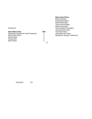 Mata Kuliah Pilihan
                                                       Sistem Robotika
                                                       Embedded Systems
                                                       Sistem Multimedia
                                                       Teknik Sentral Digital
                                                       Mobile Computing
Semester 6                                             Teknik Reparasi Perangkat
                                                       Teknologi Serat Optik
Nama Mata Kuliah                            SKS        Teknologi Antena
Metodologi Penelitian & Teknik Presentasi    2         Teknologi Audio-Video
Mata Kuliah Pilihan                          3         Manajemen Jaringan Telekomunikasi
Kerja Praktek                                2
Proyek Akhir                                 4
Etika Profesi                                2
                                                  13




          Total SKS =          110
 