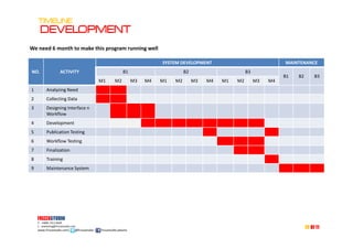 NO. ACTIVITY
SYSTEM DEVELOPMENT MAINTENANCE
B1 B2 B3
B1 B2 B3
M1 M2 M3 M4 M1 M2 M3 M4 M1 M2 M3 M4
1 Analyzing Need
2 Collecting Data
3 Designing Interface n
Workflow
4 Development
We need 6 month to make this program running well
TIMELINETIMELINETIMELINETIMELINE
DEVELOPMENTDEVELOPMENTDEVELOPMENTDEVELOPMENT
4 Development
5 Publication Testing
6 Workflow Testing
7 Finalization
8 Training
9 Maintenance System
10
FRIZZASTUDIO
P : +6896 7313 4699
E : marketing@frizzastudio.com
www.frizzastudio.com| @frizzastudio | frizzastudio.jakarta
Of 11
 