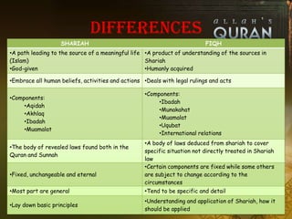 differences
                   SHARIAH                                                 FIQH
•A path leading to the source of a meaningful life •A product of understanding of the sources in
(Islam)                                            Shariah
•God-given                                         •Humanly acquired

•Embrace all human beliefs, activities and actions •Deals with legal rulings and acts

                                                   •Components:
•Components:
                                                        •Ibadah
     •Aqidah
                                                        •Munakahat
     •Akhlaq
                                                        •Muamalat
     •Ibadah
                                                        •Uqubat
     •Muamalat
                                                        •International relations
                                                   •A body of laws deduced from shariah to cover
•The body of revealed laws found both in the
                                                   specific situation not directly treated in Shariah
Quran and Sunnah
                                                   law
                                                   •Certain components are fixed while some others
•Fixed, unchangeable and eternal                   are subject to change according to the
                                                   circumstances
•Most part are general                             •Tend to be specific and detail
                                                   •Understanding and application of Shariah, how it
•Lay down basic principles
                                                   should be applied
 