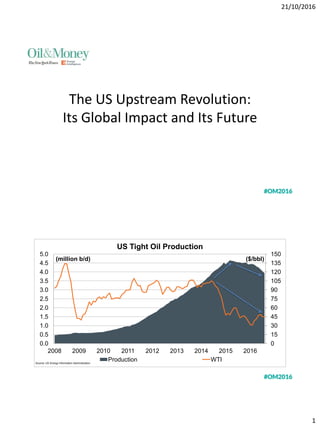 21/10/2016
1
The US Upstream Revolution:
Its Global Impact and Its Future
0
15
30
45
60
75
90
105
120
135
150
0.0
0.5
1.0
1.5
2.0
2.5
3.0
3.5
4.0
4.5
5.0
2008 2009 2010 2011 2012 2013 2014 2015 2016
($/bbl)(million b/d)
Source: US Energy Information Administration
US Tight Oil Production
Production WTI
 