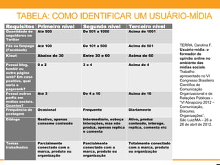 TABELA: COMO IDENTIFICAR UM USUÁRIO-MÍDIA
Requisitos Primeiro nível             Segundo nível            Terceiro nível
Quantidade de     Até 500             De 501 a 1000            Acima de 1001
seguidores no
Twitter
Fãs ou fanpage    Até 100             De 101 a 500             Acima de 501           TERRA, Carolina F.
(Facebook)                                                                            Usuário-mídia: o
Klout             Abaixo de 30        Entre 30 e 60            Acima de 60            formador de
                                                                                      opinião online no
                                                                                      ambiente das
Possui blog,      0a2                 3e4                      Acima de 4
tumblr ou                                                                             mídias sociais.
outra página                                                                          Trabalho
web? Em caso                                                                          apresentado no VI
positivo, qual                                                                        Congresso Brasileiro
seria o                                                                               Científico de
pagerank?                                                                             Comunicação
Possui outros     Até 3               De 4 a 10                Acima de 10            Organizacional e de
perfis em                                                                             Relações Públicas –
mídias sociais.                                                                       “VI Abrapcorp 2012 –
Quantos?                                                                              Comunicação,
Frequência de     Ocasional           Frequente                Diariamente            Discurso,
postagem
                                                                                      Organizações”.
Diálogo           Reativo, apenas     Intermediário, esboça    Ativo, produz          São Luiz/MA – 26 a
                  consome conteúdo    interações, mas não      conteúdo, interage,    28 de abril de 2012.
                                      produz, apenas replica   replica, comenta etc
                                      e comenta


Temas             Parcialmente        Parcialmente             Totalmente conectado
trabalhados       conectado com a     conectado com a          com a marca, produto
                  marca, produto ou   marca, produto ou        ou organização
                  organização         organização
 