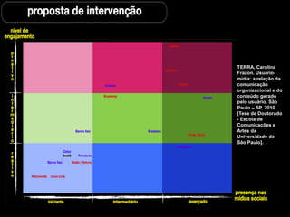 TERRA, Carolina
Frazon. Usuário-
mídia: a relação da
comunicação
organizacional e do
conteúdo gerado
pelo usuário. São
Paulo – SP, 2010.
[Tese de Doutorado
- Escola de
Comunicações e
Artes da
Universidade de
São Paulo].
 