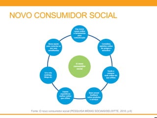 NOVO CONSUMIDOR SOCIAL




    Fonte: O novo consumidor social (PESQUISA MÍDIAS SOCIAIS/DELOITTE, 2010, p.6)
 