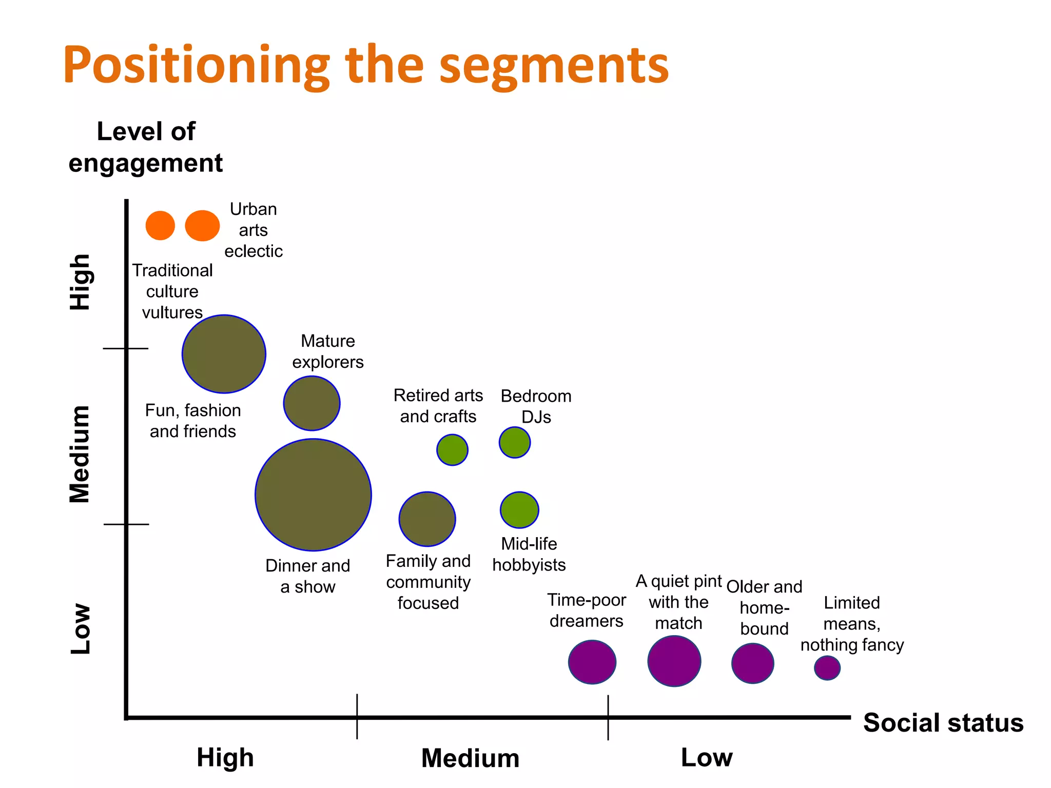 Highly engagedSome engagementNot currently engagedUrban arts eclectic  5%Traditional culture vultures  4%Fun, fashion and friends  18%Bedroom DJs  3%participate onlyMid-life hobbyists  4%Mature explorers  11%attend & may also participateRetired arts and crafts  3%Dinner and a show  20%Family & community focused  11%Time-poor dreamers  7%Older and home-bound  6%Limited means, nothing fancy  2%A quiet pint with the match  8%