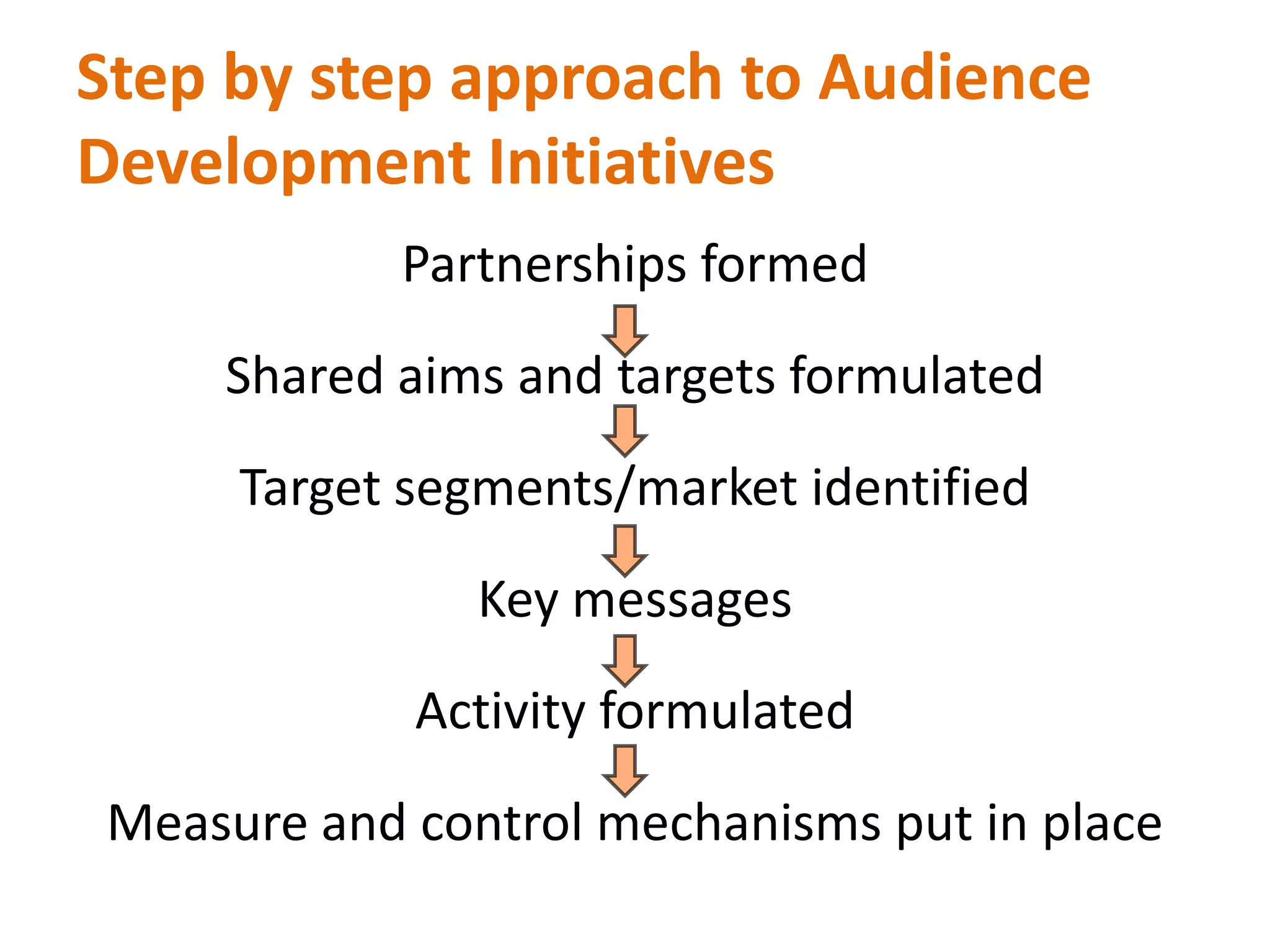 Step by step approach to Audience Development Initiatives Partnerships formedShared aims and targets formulatedTarget segments/market identifiedKey messagesActivity formulatedMeasure and control mechanisms put in place