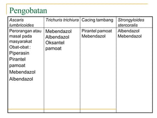 Ascaris
lumbricoides
Trichuris trichiura Cacing tambang Strongyloides
stercoralis
Perorangan atau
masal pada
masyarakat
Obat-obat :
Piperasin
Pirantel
pamoat
Mebendazol
Mebendazol
Albendazol
Oksantel
pamoat
Pirantel pamoat
Mebendazol
Albendazol
Mebendazol
Albendazol
Pengobatan
 