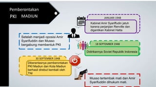 Pemberontakan
PKI MADIUN
Kabinet Amir Syariffudin jatuh
karena perjanjian Renville dan
digantikan Kabinet Hatta
Setelah menjadi oposisi Amir
Syarifuddin dan Musso
bergabung membentuk PKI
30 SEPTEMBER 1948
Musso tertembak mati dan Amir
Syarifuddin dihukum mati.
JANUARI 1948
18 SEPTEMBER 1948
Didirikannya Soviet Republik Indonesia
Diberantasnya pemberontakan
PKI Madiun dan Kota Madiun
berhasil direbut kembali oleh
TNI
 