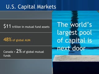U.S. Capital Markets The world’s largest pool of capital is next door $11  trillion in mutual fund assets 48%  of global AUM Canada =  2%  of global mutual funds 