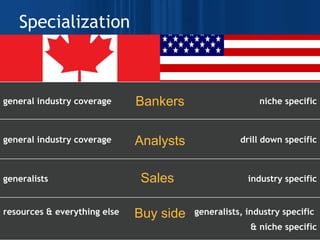 Specialization Bankers Analysts Sales Buy side industry specific generalists generalists, industry specific  & niche specific resources & everything else general industry coverage general industry coverage drill down specific niche specific 