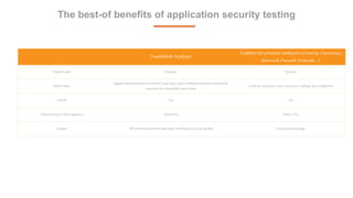 9
The best-of benefits of application security testing
TrustInSoftAnalyzer
Traditionalsyntacticanalyzers (Coverity, Checkmarx,
Klocwork, Parasoft, Veracode….)
Analysis type Semantic Syntactic
What it does
Applies formal methods to look for issues that cause undefined behaviors and checks
execution for all possible input values
Looks for suspicious codeconstructs / coding rules compliance
Sound Yes No
False positives / False negatives Some/No Many / Yes
Output All undefined behaviors detected / confidence on codequality List of potential bugs
 