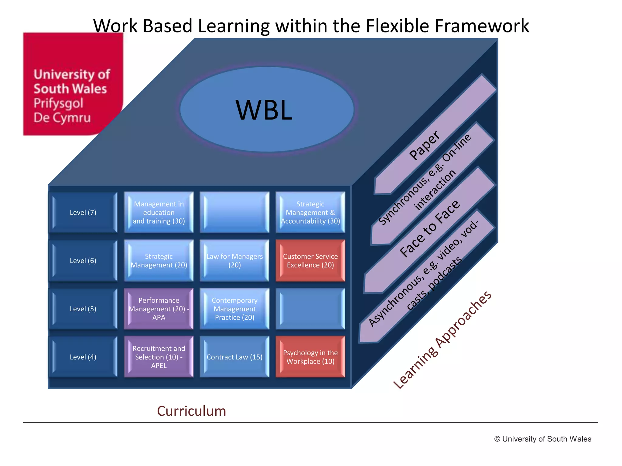 © University of South Wales
Level (7)
Management in
education
and training (30)
Strategic
Management &
Accountability (30)
Level (6)
Strategic
Management (20)
Law for Managers
(20)
Customer Service
Excellence (20)
Level (5)
Performance
Management (20) -
APA
Contemporary
Management
Practice (20)
Level (4)
Recruitment and
Selection (10) -
APEL
Contract Law (15)
Psychology in the
Workplace (10)
WBL
Curriculum
Work Based Learning within the Flexible Framework
 