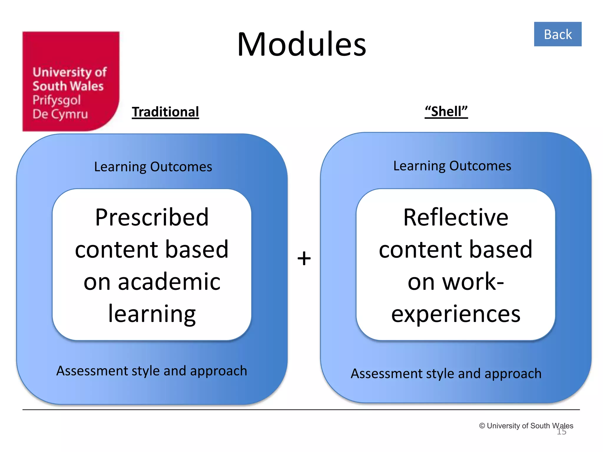 © University of South Wales
Modules
15
Reflective
content based
on work-
experiences
Learning Outcomes
Assessment style and approach
Prescribed
content based
on academic
learning
Learning Outcomes
Assessment style and approach
+
Traditional “Shell”
Back
 