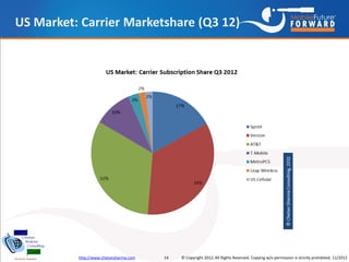 US Market: Carrier Marketshare (Q3 12)




          http://www.chetansharma.com   14   © Copyright 2012, All Rights Reser...
