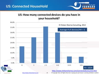 US: Connected HouseHold




                                                            Average # of devices/HH = 5




  ...