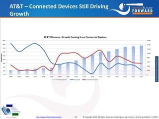 AT&T – Connected Devices Still Driving
Growth




          http://www.chetansharma.com   23   © Copyright 2012, All Right...