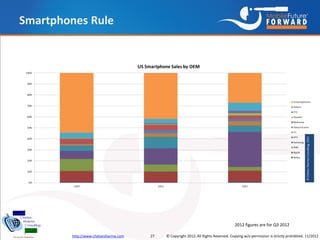 Smartphones Rule




                                                                                    2012 figures are ...