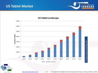 US Tablet Market




         http://www.chetansharma.com   30   © Copyright 2012, All Rights Reserved. Copying w/o permis...