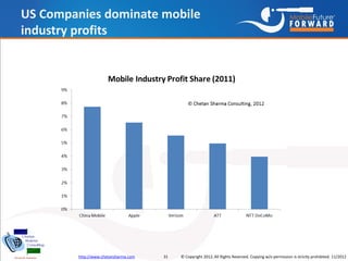 US Companies dominate mobile
industry profits




        http://www.chetansharma.com   31   © Copyright 2012, All Rights ...