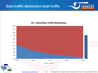 Data traffic dominates total traffic




          http://www.chetansharma.com   34   © Copyright 2012, All Rights Reserve...