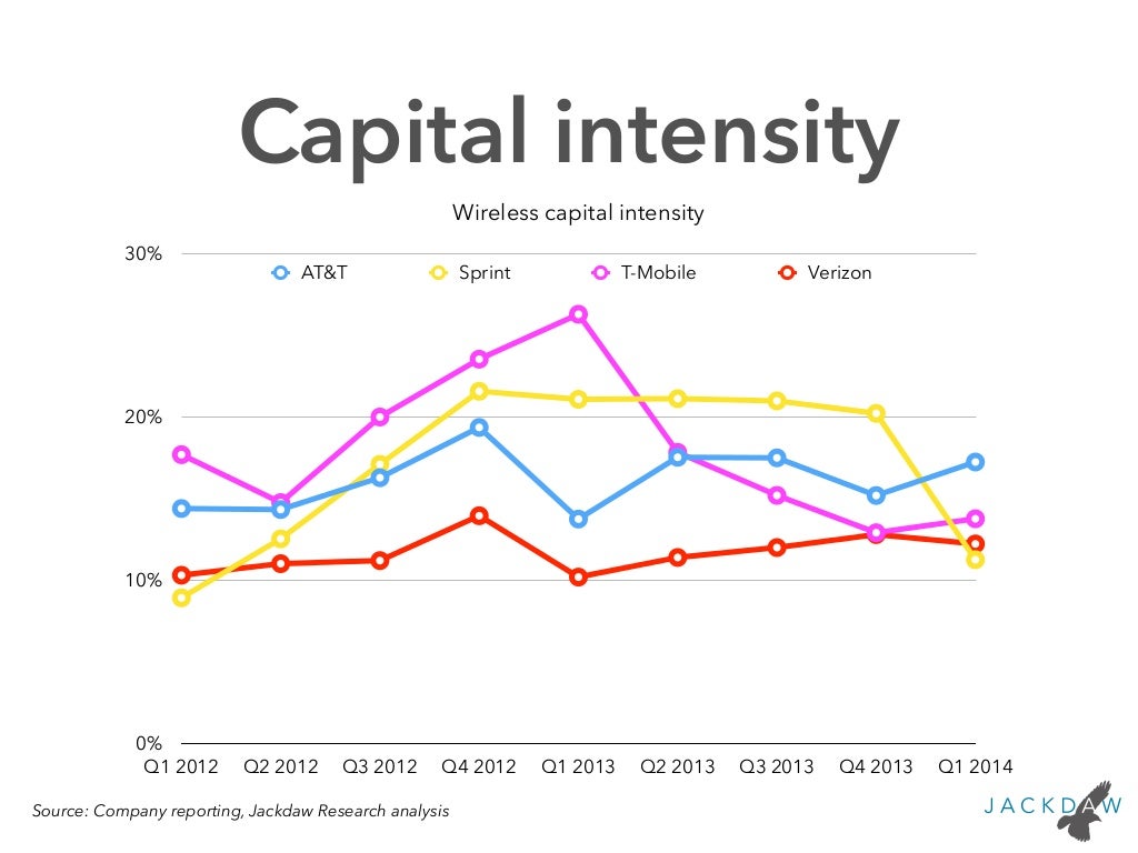 Capital Intensity | Capital Intensive Meaning – KAHQ